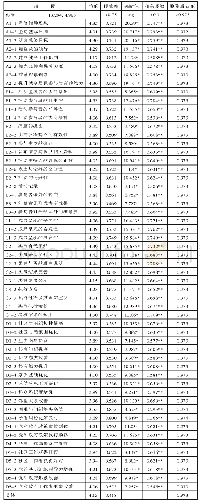 《表3 各指标分析摘要表：社区协商实践评价指标体系研究——基于北京市调查数据的分析》