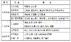 表1 产业园区功能配置表