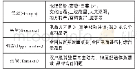 表2 汉阴县电子商务发展SWOT分析表