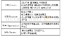 表3 石泉县电子商务发展SWOT分析表