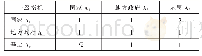 《表1 3个一级指标的判断矩阵》