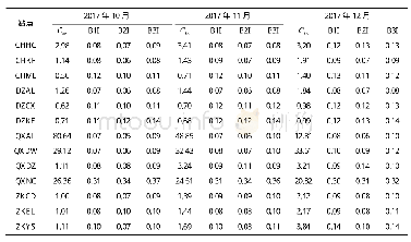 《表2 BDS的CSR、三频多路径误差的RMS值（2017-10/2017-12)》
