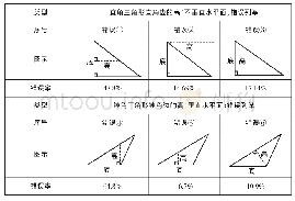 《表2：数学概念的教学——重视迷思概念的纠正,以“三角形的高”为例》