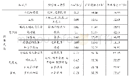 《表1“数与代数”部分数学核心素养培养程度表》