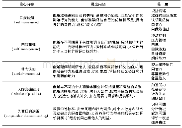 《表1 美国SEL核心内容及内涵、维度》