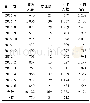 《表4 2016年6月～2017年6月杭州市革命烈士纪念馆参观人数统计表》