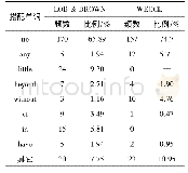 表3 doubt用作名词时左边的常用搭配