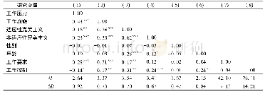 表1 各变量的平均数、标准差和相关性(N=261)
