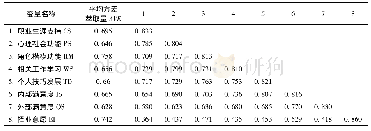 《表2 各维度的区别效度分析表(平均方差萃取量与相关系数)》