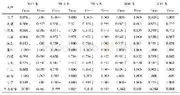 表2 第一阶段中国东部科技自主创新投入产出效率