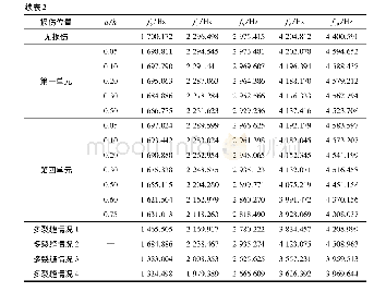 《表2 构架梁在各种损伤状态下的前10阶频率值》