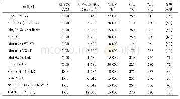 《表1 近五年各类型部分催化剂性能表》