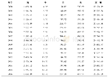 《表2 浙江省2000年—2016年主要畜禽的年末存栏数》