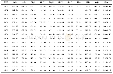 《表5 浙江省2000年—2016年年末猪存栏数的时空变化》