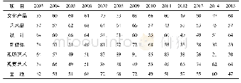 表4 2003-2015年中国对沿线国家文化产品“出口不足”国家占比