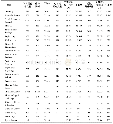 《表1 ESI学科数字期刊保障率与利用率》