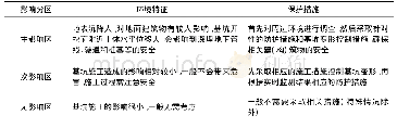 表4 基坑开挖环境影响分区特征与保护措施