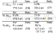 表1 Pb 4f和Te 3d几个重要的化合状态的芯态结合能