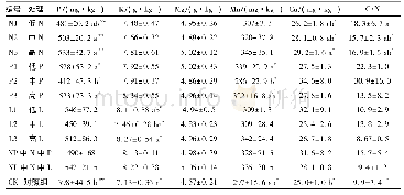 表1 养分增加后土壤中各元素的变化