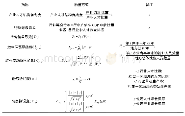 表1 各类协调度指标衡量方式归纳