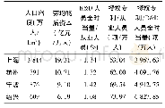 表2 沪杭绍甬要素禀赋结构状况