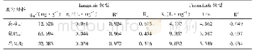 表3 Langmuir和Freundlich模型拟合参数