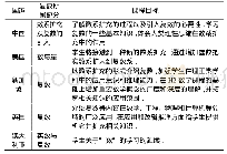 《表1 5个国家高中课程标准中的复数课程目标》