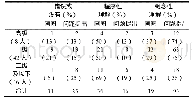 《表6 不同职称的教师在画图和问题提出上的表现》