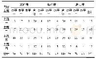 《表5 2017年试卷中内容主题下的水平分值》