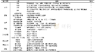 表2 基于高考试题的综合难度模型结构与内涵