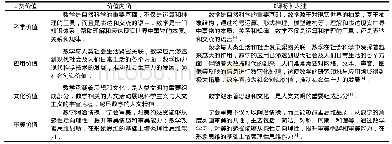 表1 数学4类价值的内涵与《课标》中的相应表述