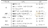 《表9 中国义务教育初中阶段数学课程不涉及的CCM数学内容主题一览》