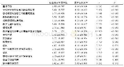 《表1 不同院校类型的上海市医学生对高校各项教学工作的满意度的比较 (分)》