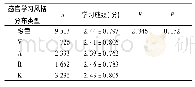 《表2 不同感官学习风格分布类型的学习成绩的比较 (多重风格不再细分的传统方法)》