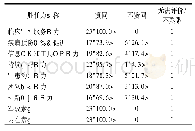 表1 专家对于胜任特征的认同度