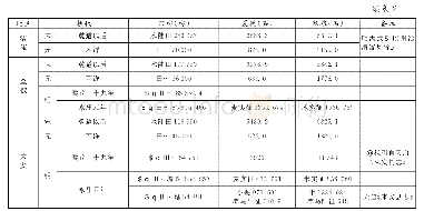 表2 宋元明时期滁州田亩与两税统计简表(8)