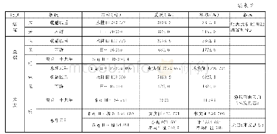 《表2 宋元明时期滁州田亩与两税统计简表(8)》