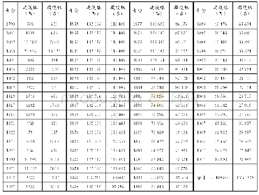 表2 1799-1911年云南田赋蠲缓数额统计表