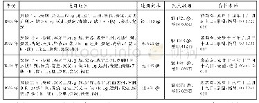 《表4 贵州造办1886-1889年民欠征信册情况简表》