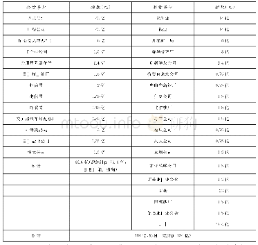 表3 部分天津公私营业机关城防工程摊款分配表（1947年）(1)