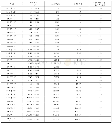 表9 天津市税课收入历年增加指数表(3)
