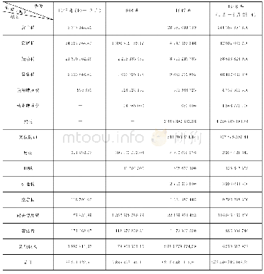 《表1 0 天津市财政局经征各类税捐收数统计表（1945-1948)(2)》