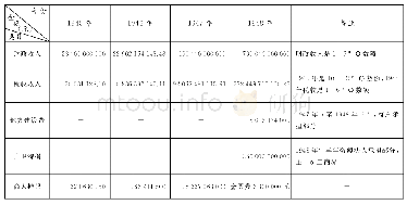 《表1 1 天津市财政预算内收入及预算外摊派收入比较表(2)》