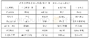 《表1 中统元年七月燕京行中书省所设官职与部门(3)》