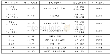 《表2 20世纪中期上海周边部分城镇河道填没情况及自来水兴建时间(4)》