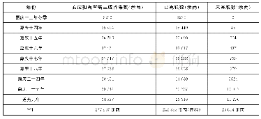 《表1 湖北省嘉庆年间军需银摊捐养廉银一览(2)》