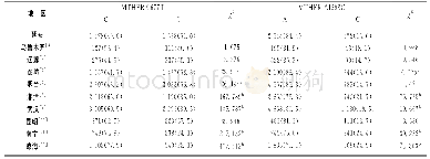 《表5 不同地区育龄女性MTHFR基因C677T和A1298C位点等位基因分布特征[n (%) ]》