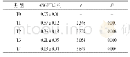 《表3 ANGPTL2组不同再灌注时间对不同组大鼠血清S-100β标记物表达水平的影响》