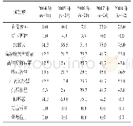 表3 2014～2018年粪肠球菌对抗生素的耐药率（%）