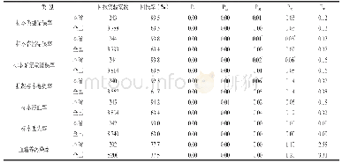 表1 标本可接受性质量指标数据总体分布情况